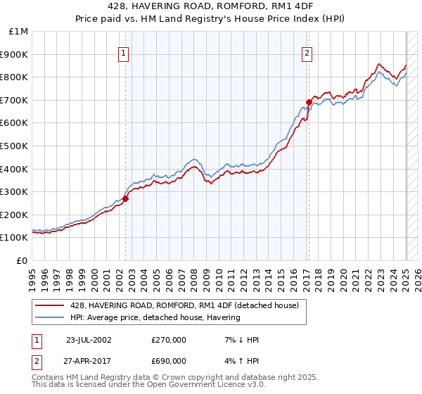 428, HAVERING ROAD, ROMFORD, RM1 4DF: Price paid vs HM Land Registry's House Price Index