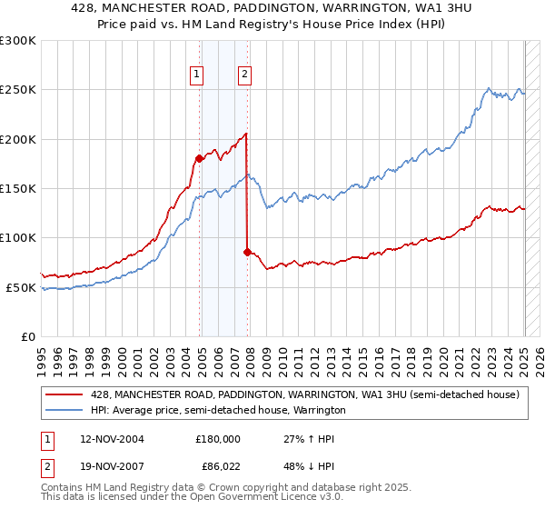 428, MANCHESTER ROAD, PADDINGTON, WARRINGTON, WA1 3HU: Price paid vs HM Land Registry's House Price Index