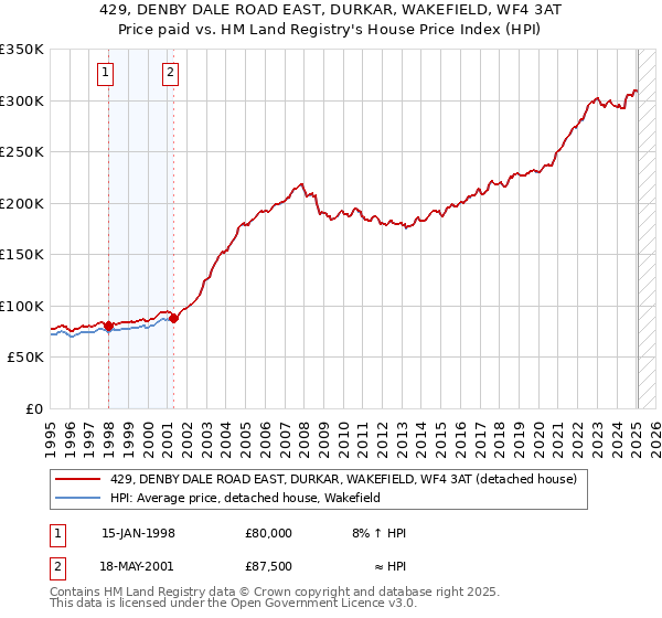 429, DENBY DALE ROAD EAST, DURKAR, WAKEFIELD, WF4 3AT: Price paid vs HM Land Registry's House Price Index