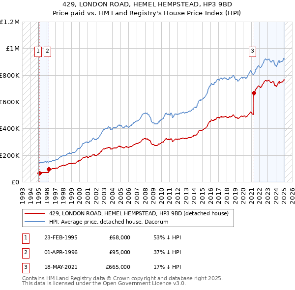 429, LONDON ROAD, HEMEL HEMPSTEAD, HP3 9BD: Price paid vs HM Land Registry's House Price Index