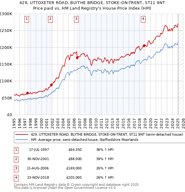 429, UTTOXETER ROAD, BLYTHE BRIDGE, STOKE-ON-TRENT, ST11 9NT: Price paid vs HM Land Registry's House Price Index