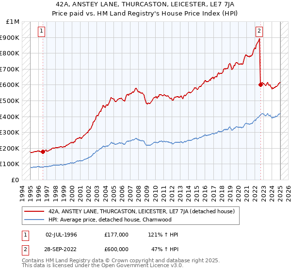 42A, ANSTEY LANE, THURCASTON, LEICESTER, LE7 7JA: Price paid vs HM Land Registry's House Price Index