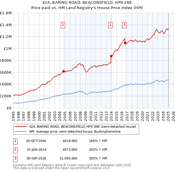 42A, BARING ROAD, BEACONSFIELD, HP9 2NE: Price paid vs HM Land Registry's House Price Index