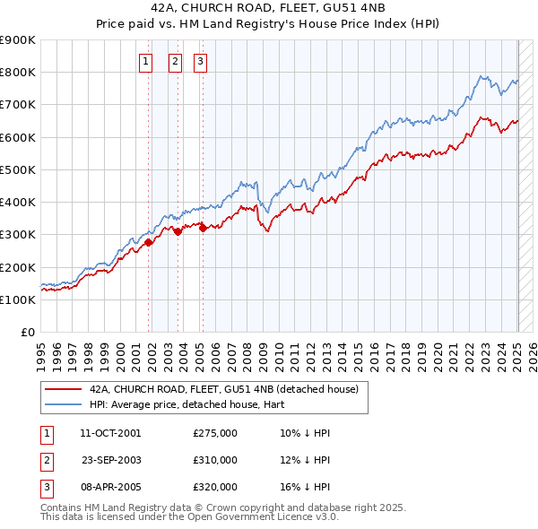 42A, CHURCH ROAD, FLEET, GU51 4NB: Price paid vs HM Land Registry's House Price Index