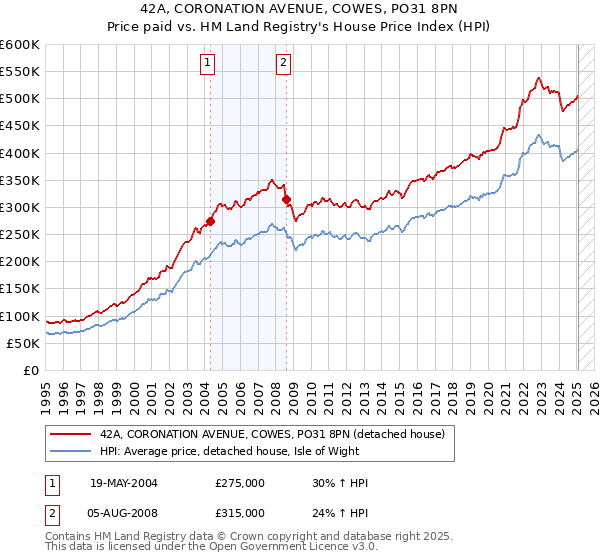 42A, CORONATION AVENUE, COWES, PO31 8PN: Price paid vs HM Land Registry's House Price Index