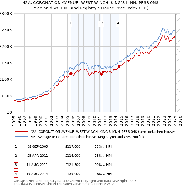 42A, CORONATION AVENUE, WEST WINCH, KING'S LYNN, PE33 0NS: Price paid vs HM Land Registry's House Price Index