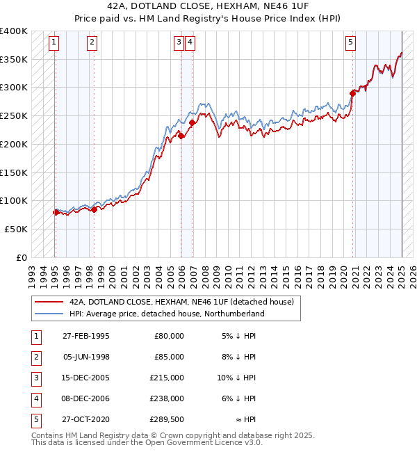 42A, DOTLAND CLOSE, HEXHAM, NE46 1UF: Price paid vs HM Land Registry's House Price Index