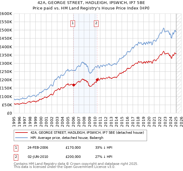 42A, GEORGE STREET, HADLEIGH, IPSWICH, IP7 5BE: Price paid vs HM Land Registry's House Price Index