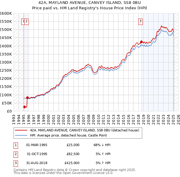 42A, MAYLAND AVENUE, CANVEY ISLAND, SS8 0BU: Price paid vs HM Land Registry's House Price Index