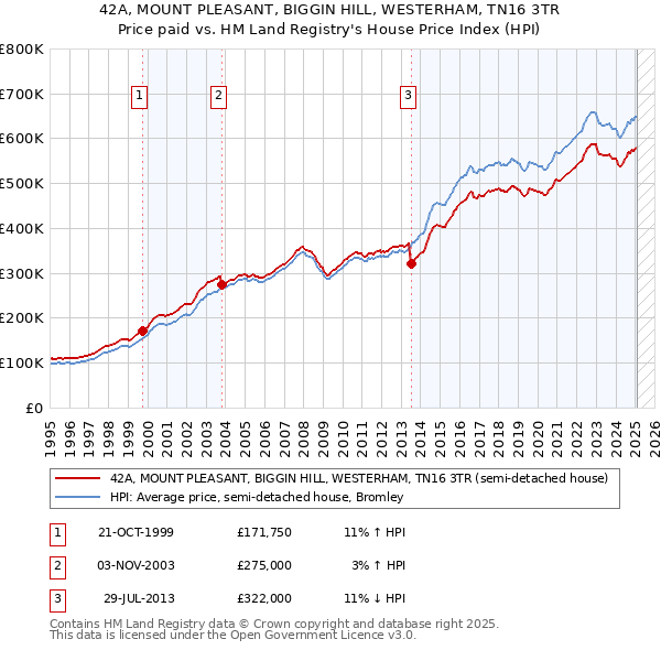 42A, MOUNT PLEASANT, BIGGIN HILL, WESTERHAM, TN16 3TR: Price paid vs HM Land Registry's House Price Index