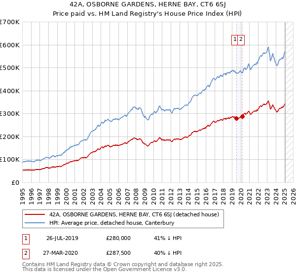 42A, OSBORNE GARDENS, HERNE BAY, CT6 6SJ: Price paid vs HM Land Registry's House Price Index