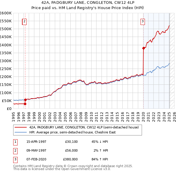 42A, PADGBURY LANE, CONGLETON, CW12 4LP: Price paid vs HM Land Registry's House Price Index