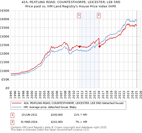 42A, PEATLING ROAD, COUNTESTHORPE, LEICESTER, LE8 5RD: Price paid vs HM Land Registry's House Price Index
