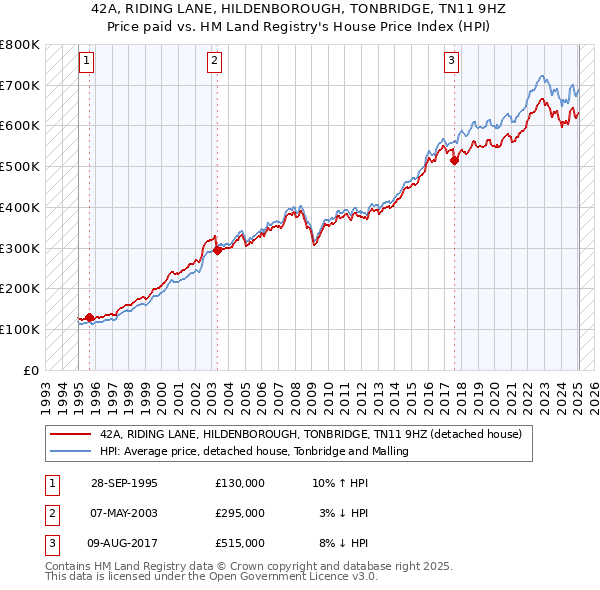 42A, RIDING LANE, HILDENBOROUGH, TONBRIDGE, TN11 9HZ: Price paid vs HM Land Registry's House Price Index