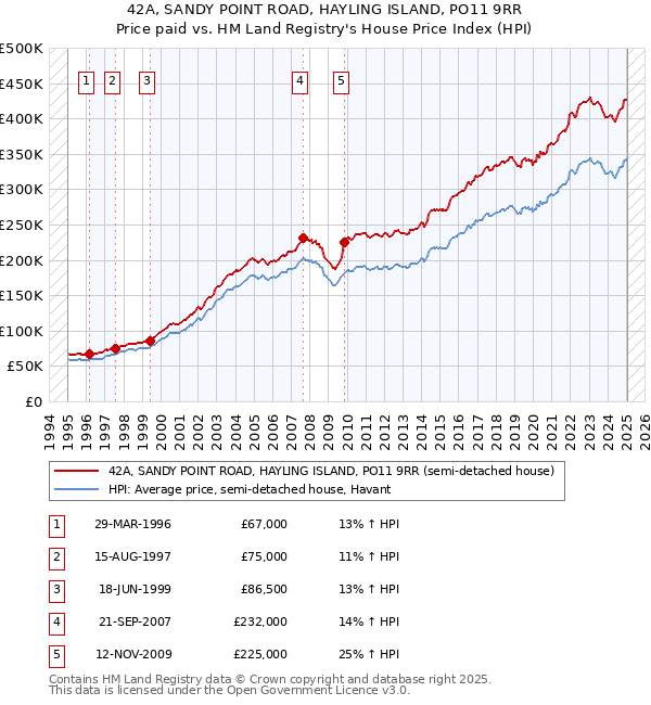 42A, SANDY POINT ROAD, HAYLING ISLAND, PO11 9RR: Price paid vs HM Land Registry's House Price Index