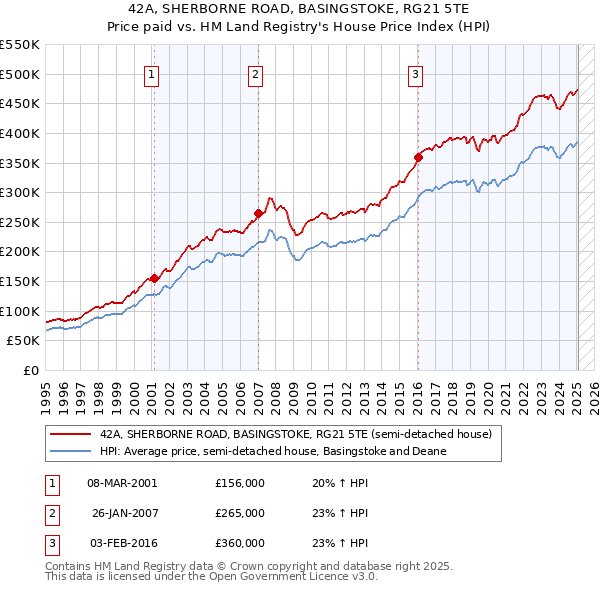 42A, SHERBORNE ROAD, BASINGSTOKE, RG21 5TE: Price paid vs HM Land Registry's House Price Index