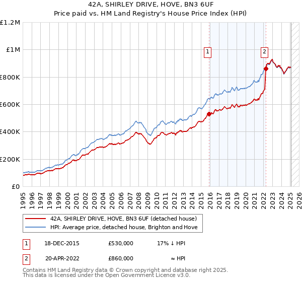 42A, SHIRLEY DRIVE, HOVE, BN3 6UF: Price paid vs HM Land Registry's House Price Index