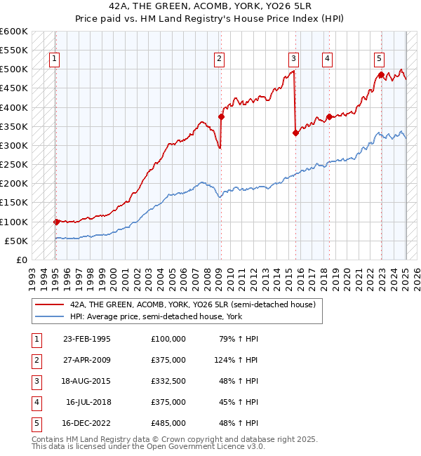 42A, THE GREEN, ACOMB, YORK, YO26 5LR: Price paid vs HM Land Registry's House Price Index