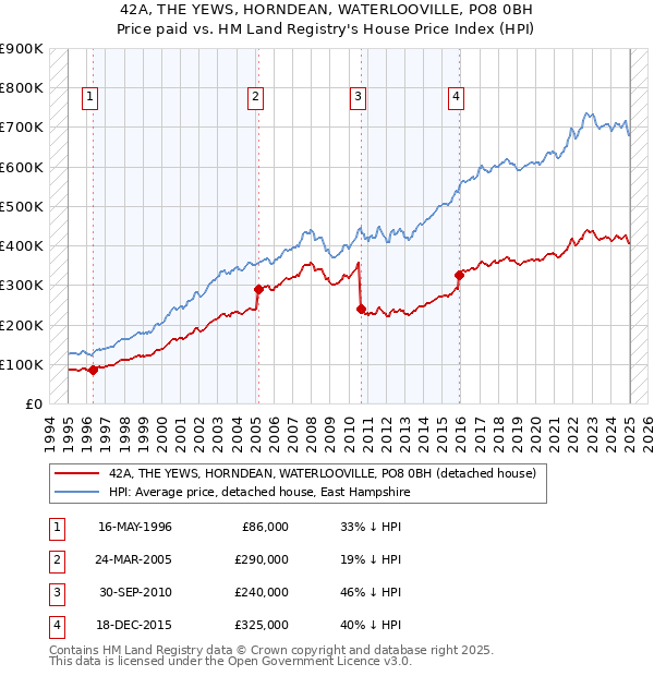 42A, THE YEWS, HORNDEAN, WATERLOOVILLE, PO8 0BH: Price paid vs HM Land Registry's House Price Index