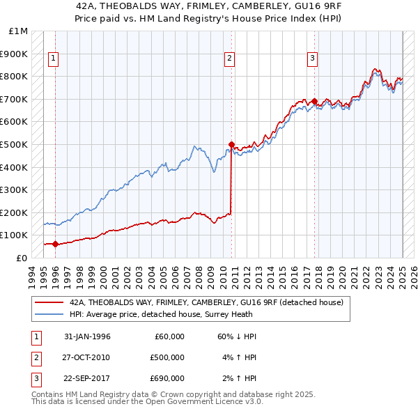 42A, THEOBALDS WAY, FRIMLEY, CAMBERLEY, GU16 9RF: Price paid vs HM Land Registry's House Price Index