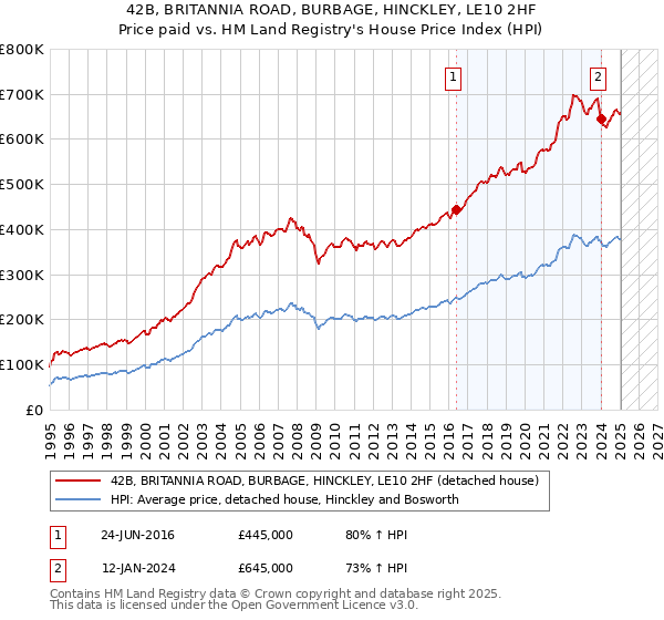 42B, BRITANNIA ROAD, BURBAGE, HINCKLEY, LE10 2HF: Price paid vs HM Land Registry's House Price Index
