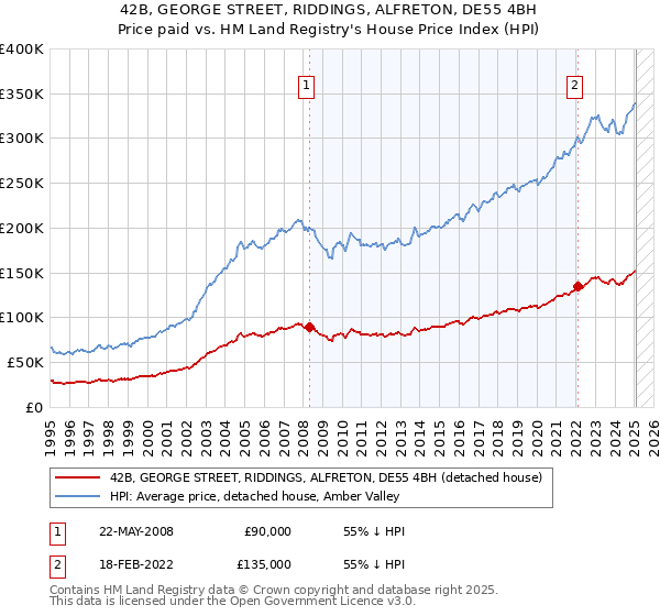 42B, GEORGE STREET, RIDDINGS, ALFRETON, DE55 4BH: Price paid vs HM Land Registry's House Price Index