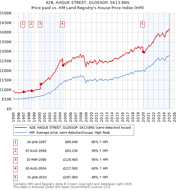 42B, HAGUE STREET, GLOSSOP, SK13 8NS: Price paid vs HM Land Registry's House Price Index
