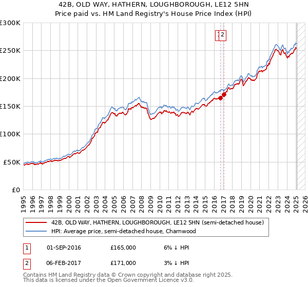 42B, OLD WAY, HATHERN, LOUGHBOROUGH, LE12 5HN: Price paid vs HM Land Registry's House Price Index