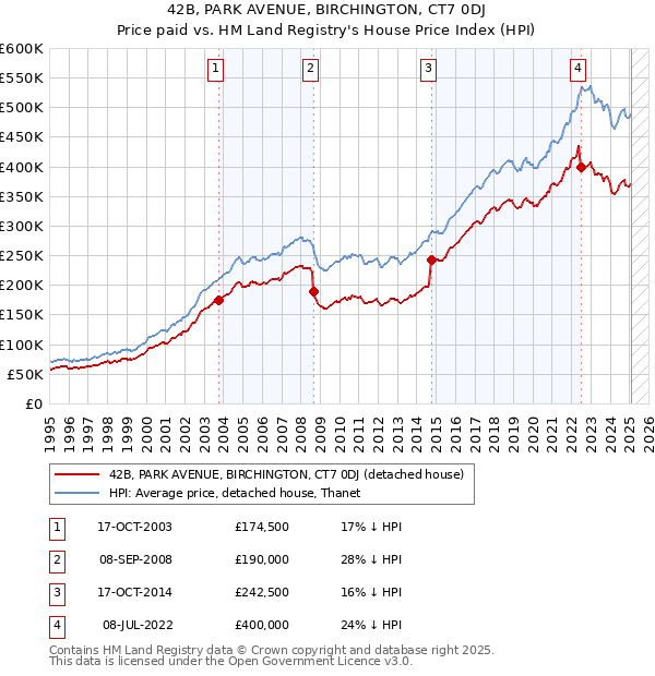 42B, PARK AVENUE, BIRCHINGTON, CT7 0DJ: Price paid vs HM Land Registry's House Price Index