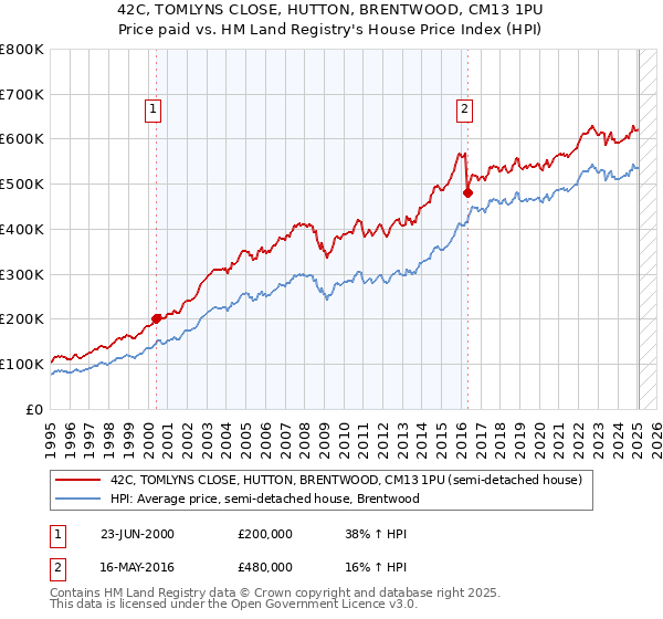 42C, TOMLYNS CLOSE, HUTTON, BRENTWOOD, CM13 1PU: Price paid vs HM Land Registry's House Price Index