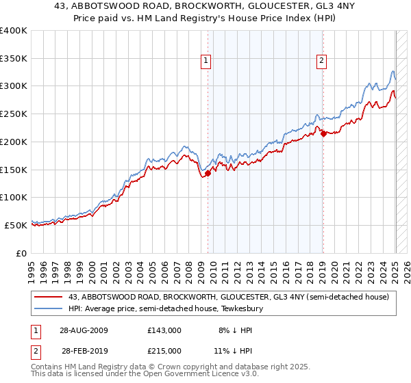 43, ABBOTSWOOD ROAD, BROCKWORTH, GLOUCESTER, GL3 4NY: Price paid vs HM Land Registry's House Price Index