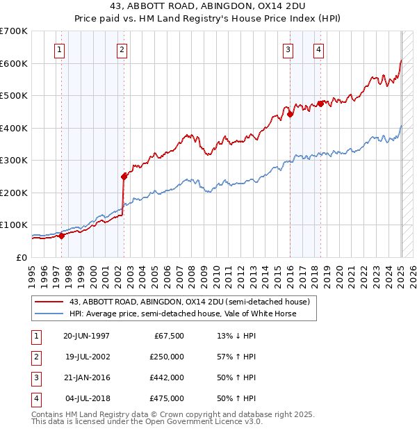 43, ABBOTT ROAD, ABINGDON, OX14 2DU: Price paid vs HM Land Registry's House Price Index