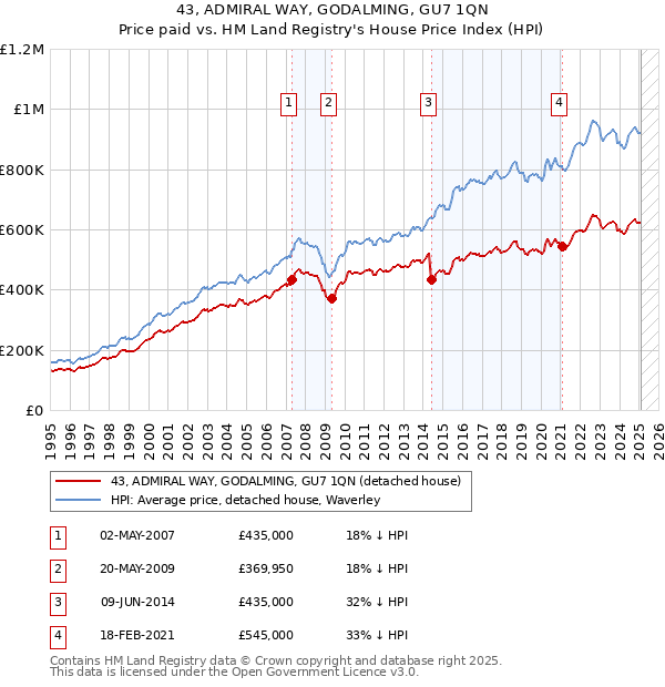 43, ADMIRAL WAY, GODALMING, GU7 1QN: Price paid vs HM Land Registry's House Price Index