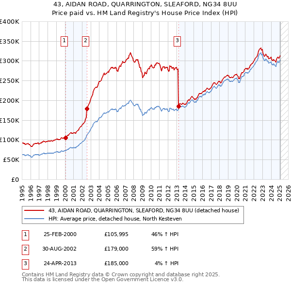 43, AIDAN ROAD, QUARRINGTON, SLEAFORD, NG34 8UU: Price paid vs HM Land Registry's House Price Index