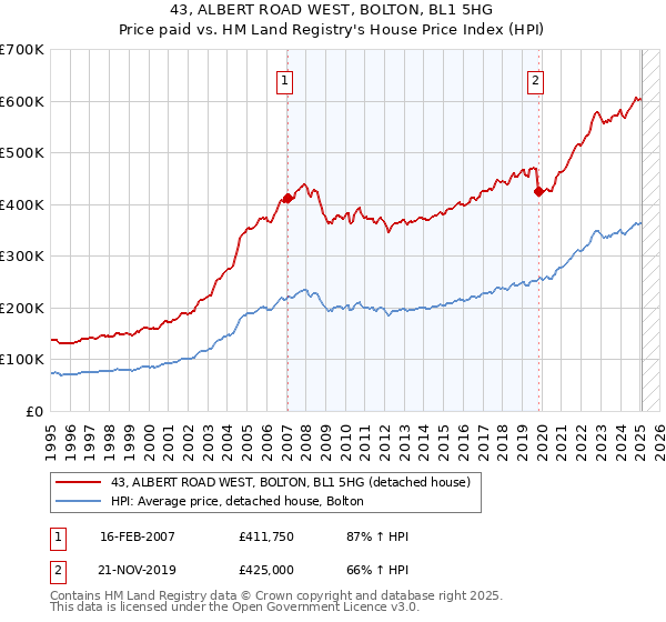 43, ALBERT ROAD WEST, BOLTON, BL1 5HG: Price paid vs HM Land Registry's House Price Index