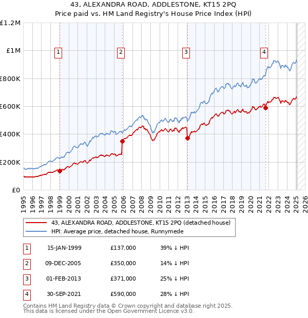 43, ALEXANDRA ROAD, ADDLESTONE, KT15 2PQ: Price paid vs HM Land Registry's House Price Index