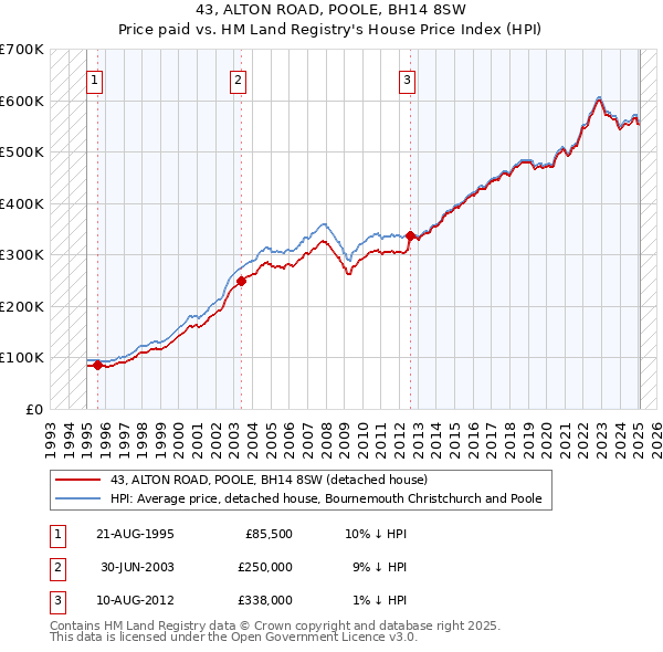 43, ALTON ROAD, POOLE, BH14 8SW: Price paid vs HM Land Registry's House Price Index