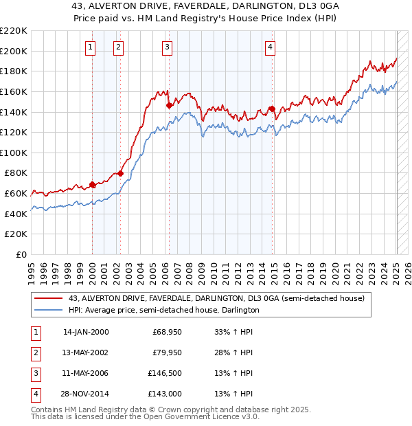 43, ALVERTON DRIVE, FAVERDALE, DARLINGTON, DL3 0GA: Price paid vs HM Land Registry's House Price Index