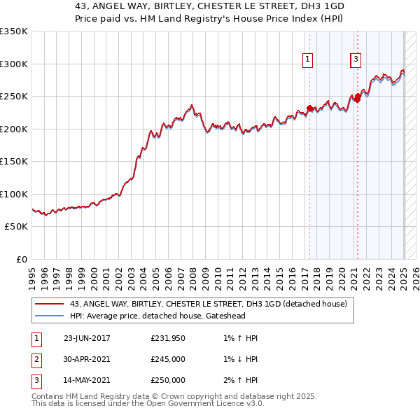 43, ANGEL WAY, BIRTLEY, CHESTER LE STREET, DH3 1GD: Price paid vs HM Land Registry's House Price Index