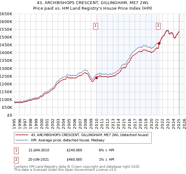 43, ARCHBISHOPS CRESCENT, GILLINGHAM, ME7 2WL: Price paid vs HM Land Registry's House Price Index