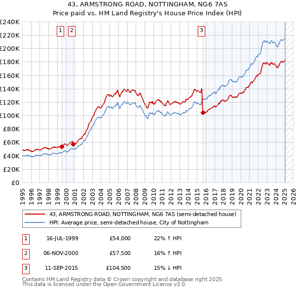 43, ARMSTRONG ROAD, NOTTINGHAM, NG6 7AS: Price paid vs HM Land Registry's House Price Index