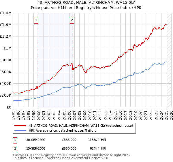 43, ARTHOG ROAD, HALE, ALTRINCHAM, WA15 0LY: Price paid vs HM Land Registry's House Price Index