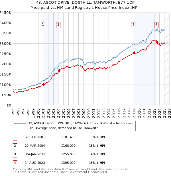 43, ASCOT DRIVE, DOSTHILL, TAMWORTH, B77 1QP: Price paid vs HM Land Registry's House Price Index