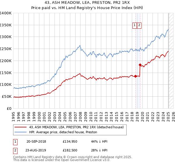 43, ASH MEADOW, LEA, PRESTON, PR2 1RX: Price paid vs HM Land Registry's House Price Index