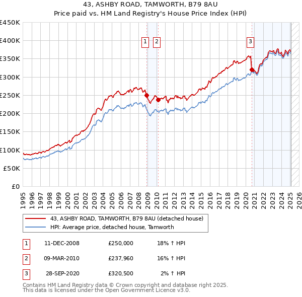 43, ASHBY ROAD, TAMWORTH, B79 8AU: Price paid vs HM Land Registry's House Price Index