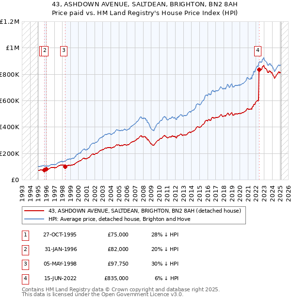 43, ASHDOWN AVENUE, SALTDEAN, BRIGHTON, BN2 8AH: Price paid vs HM Land Registry's House Price Index
