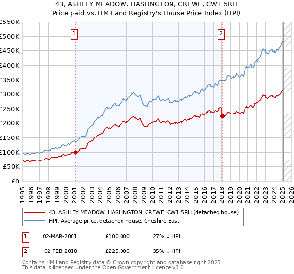 43, ASHLEY MEADOW, HASLINGTON, CREWE, CW1 5RH: Price paid vs HM Land Registry's House Price Index