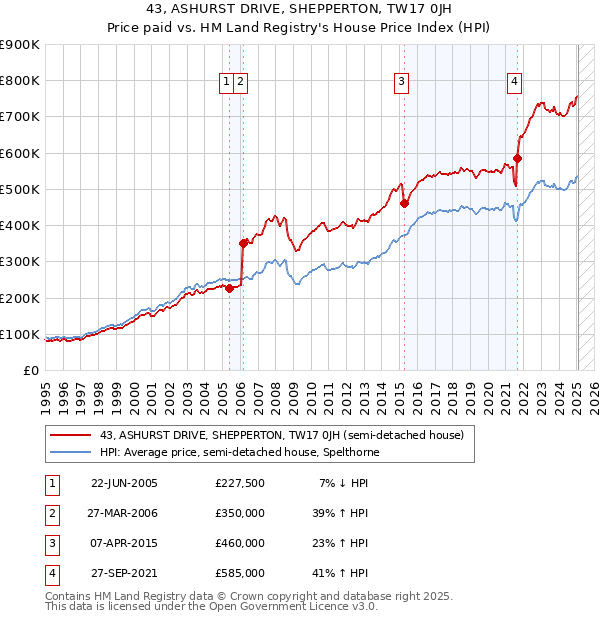 43, ASHURST DRIVE, SHEPPERTON, TW17 0JH: Price paid vs HM Land Registry's House Price Index