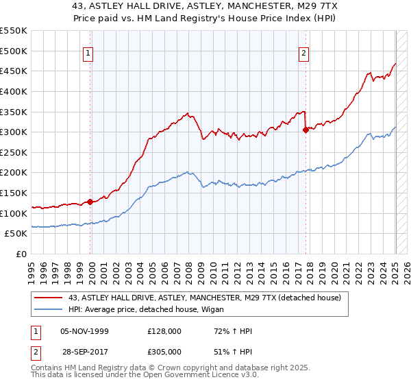 43, ASTLEY HALL DRIVE, ASTLEY, MANCHESTER, M29 7TX: Price paid vs HM Land Registry's House Price Index