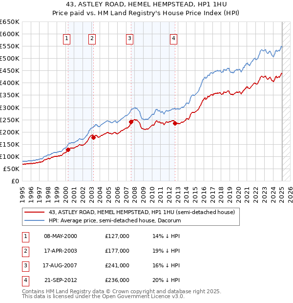 43, ASTLEY ROAD, HEMEL HEMPSTEAD, HP1 1HU: Price paid vs HM Land Registry's House Price Index